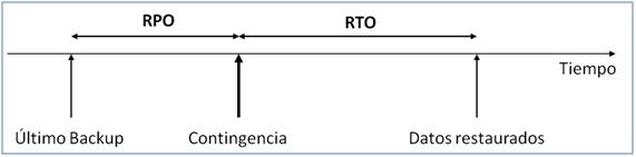 RPO-RTO-Esquema