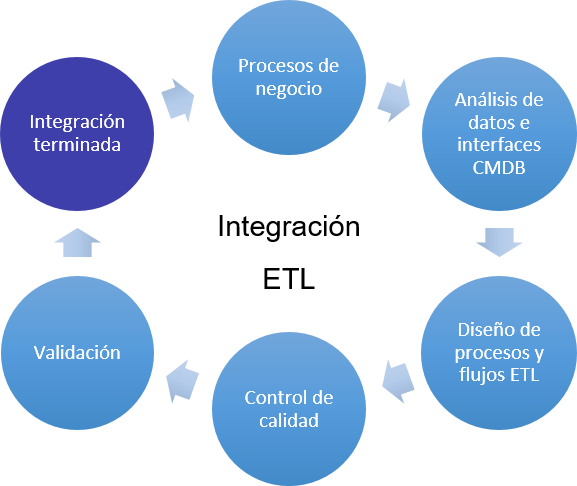 integracion ETL